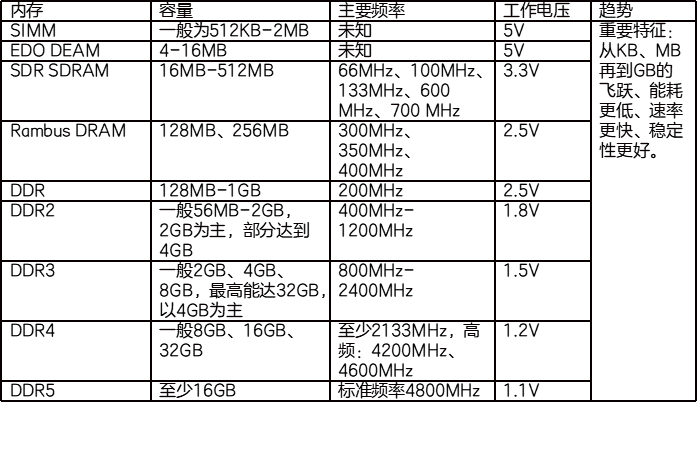 DIY攢機知識：內存條誕生內存條發展歷程各類內存條性能比較，權威硬件評測網站,www.cdhysqd.com