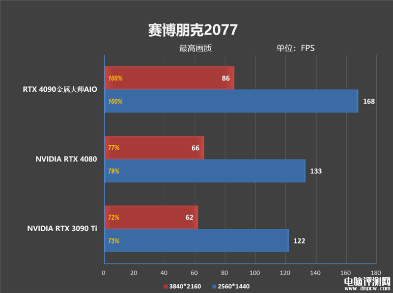 最新顯卡評測：影馳RTX 4090金屬大師AIO OC顯卡評測，權威硬件評測網站,www.cdhysqd.com