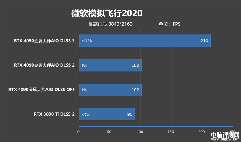 最新顯卡評測：影馳RTX 4090金屬大師AIO OC顯卡評測，權威硬件評測網站,www.cdhysqd.com