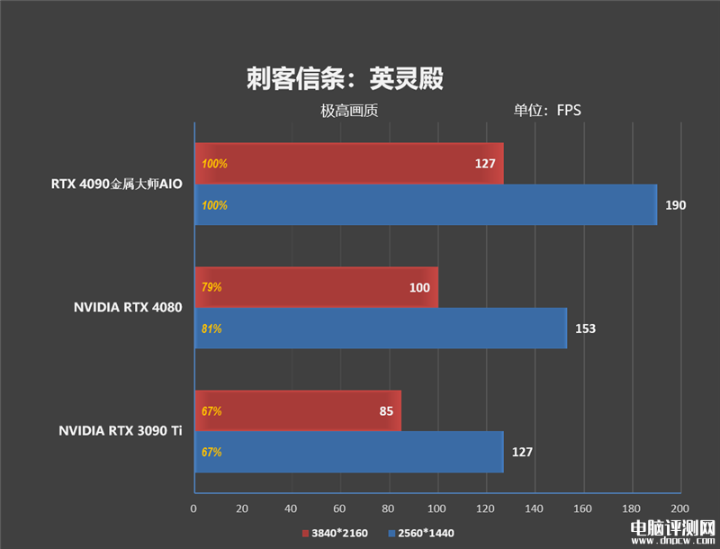 最新顯卡評測：影馳RTX 4090金屬大師AIO OC顯卡評測，權威硬件評測網站,www.cdhysqd.com