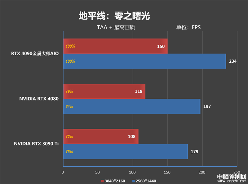 最新顯卡評測：影馳RTX 4090金屬大師AIO OC顯卡評測，權威硬件評測網站,www.cdhysqd.com