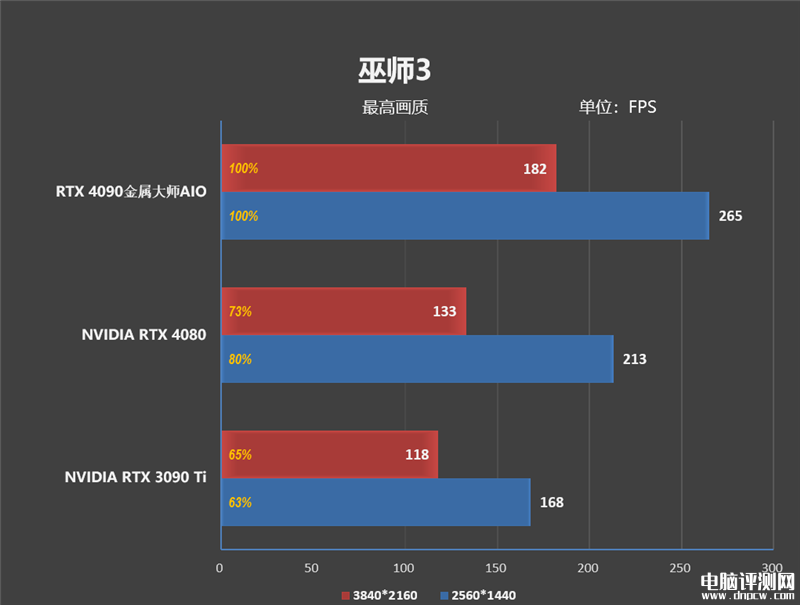 最新顯卡評測：影馳RTX 4090金屬大師AIO OC顯卡評測，權威硬件評測網站,www.cdhysqd.com