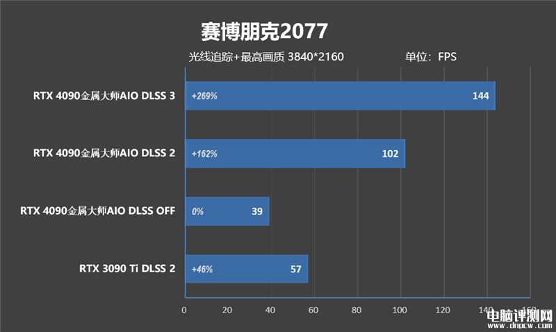 最新顯卡評測：影馳RTX 4090金屬大師AIO OC顯卡評測，權威硬件評測網站,www.cdhysqd.com