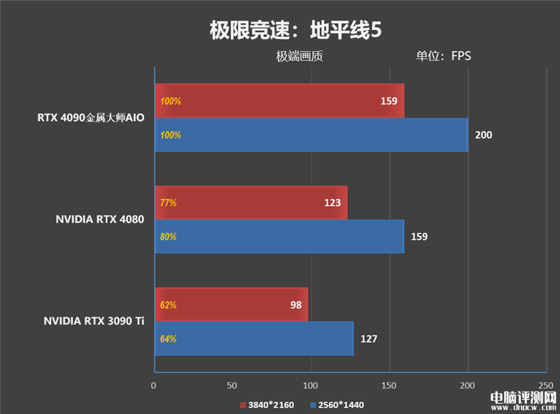 最新顯卡評測：影馳RTX 4090金屬大師AIO OC顯卡評測，權威硬件評測網站,www.cdhysqd.com