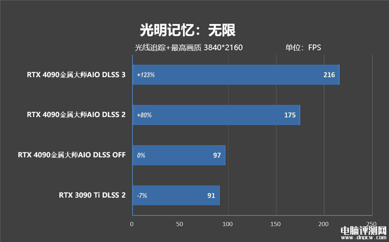 最新顯卡評測：影馳RTX 4090金屬大師AIO OC顯卡評測，權威硬件評測網站,www.cdhysqd.com