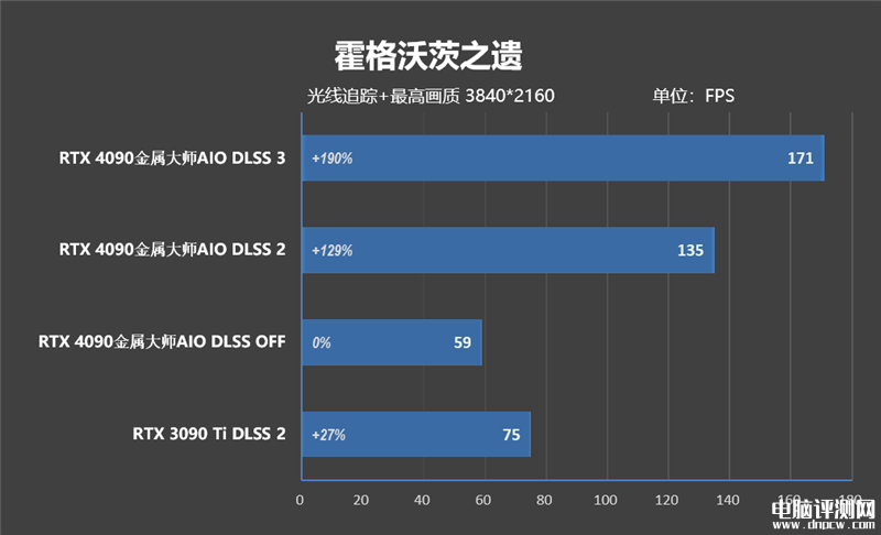 最新顯卡評測：影馳RTX 4090金屬大師AIO OC顯卡評測，權威硬件評測網站,www.cdhysqd.com