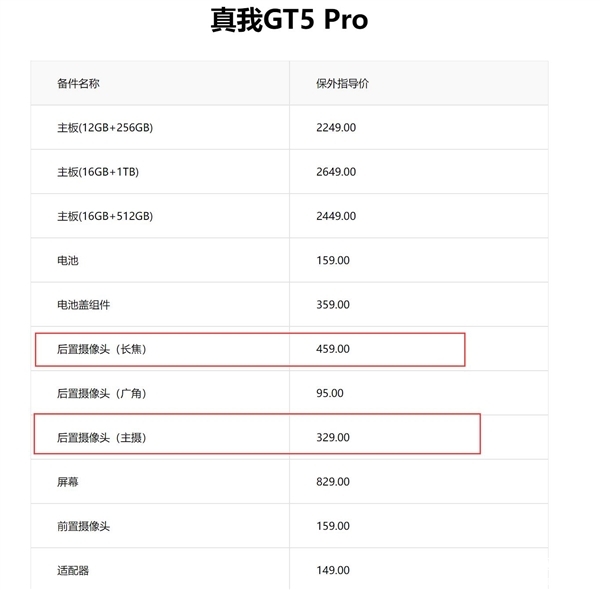 真我GT5 Pro保外維修報價公布 長焦比主攝都貴，權威硬件評測網站,www.cdhysqd.com