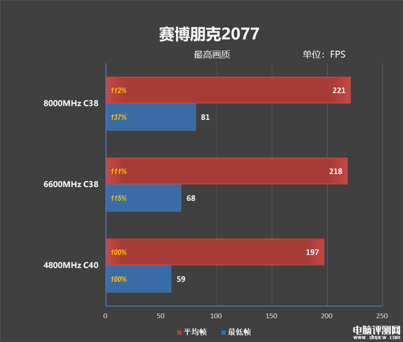 最新內存評測：影馳HOF PRO DDR5-8000 24GB內存評測，權威硬件評測網站,www.cdhysqd.com