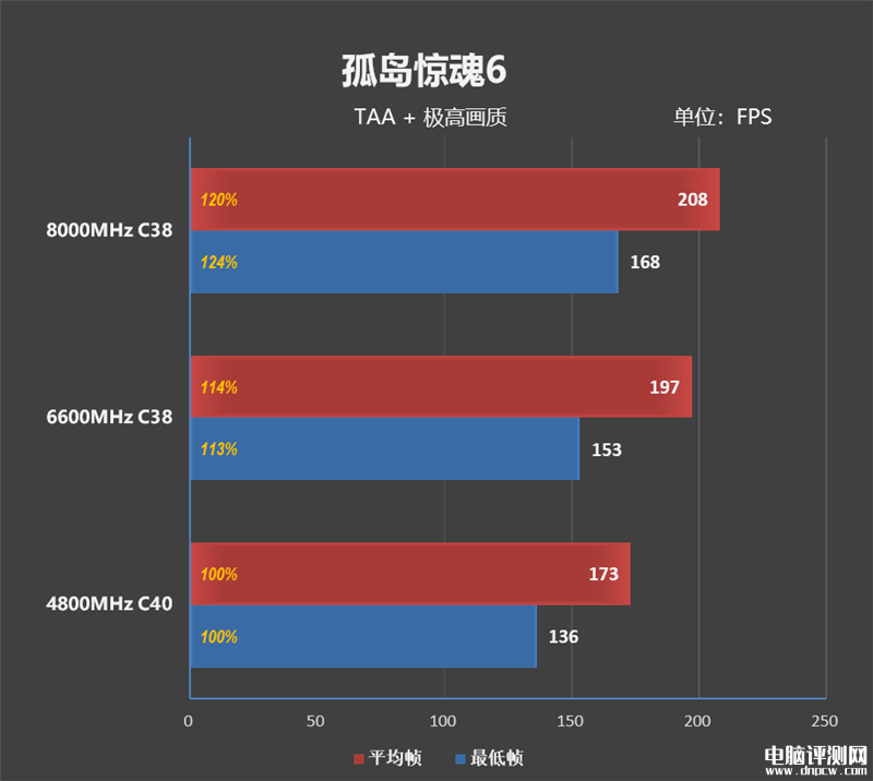 最新內存評測：影馳HOF PRO DDR5-8000 24GB內存評測，權威硬件評測網站,www.cdhysqd.com