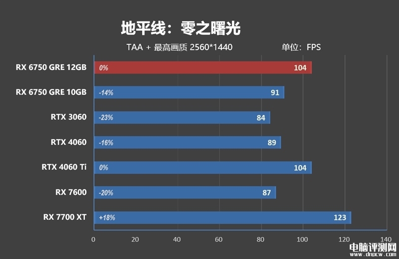 最新顯卡評測：AMD RX 6750 GRE顯卡評測，權威硬件評測網站,www.cdhysqd.com