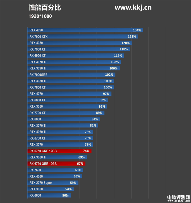 最新顯卡評測：AMD RX 6750 GRE顯卡評測，權威硬件評測網站,www.cdhysqd.com