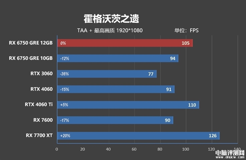 最新顯卡評測：AMD RX 6750 GRE顯卡評測，權威硬件評測網站,www.cdhysqd.com