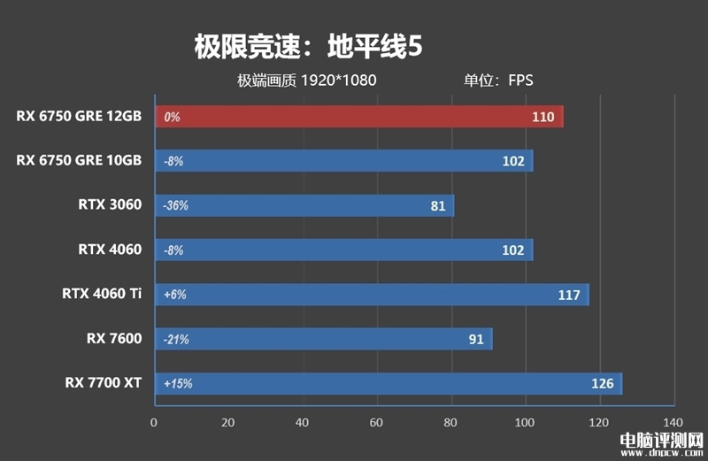 最新顯卡評測：AMD RX 6750 GRE顯卡評測，權威硬件評測網站,www.cdhysqd.com
