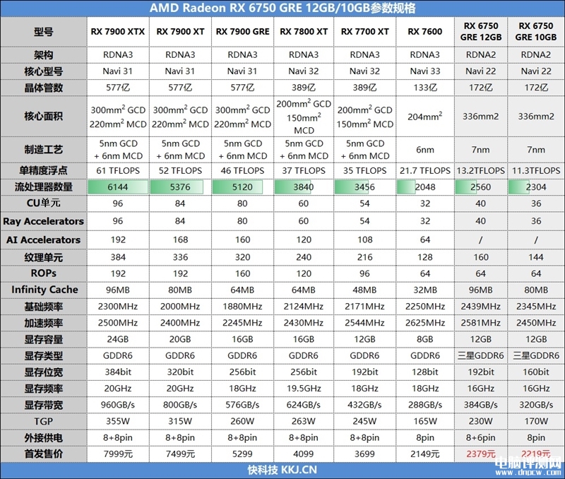 最新顯卡評測：AMD RX 6750 GRE顯卡評測，權威硬件評測網站,www.cdhysqd.com