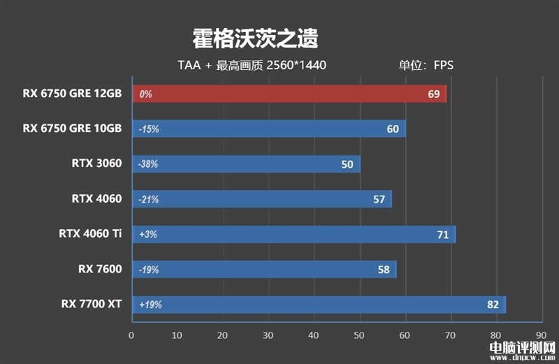 最新顯卡評測：AMD RX 6750 GRE顯卡評測，權威硬件評測網站,www.cdhysqd.com