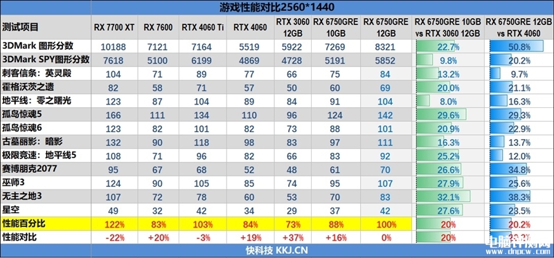最新顯卡評測：AMD RX 6750 GRE顯卡評測，權威硬件評測網站,www.cdhysqd.com