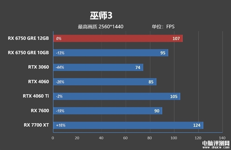 最新顯卡評測：AMD RX 6750 GRE顯卡評測，權威硬件評測網站,www.cdhysqd.com