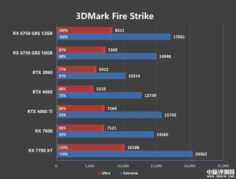 最新顯卡評測：AMD RX 6750 GRE顯卡評測，權威硬件評測網站,www.cdhysqd.com