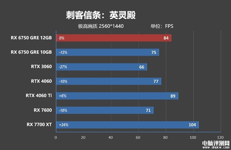 最新顯卡評測：AMD RX 6750 GRE顯卡評測，權威硬件評測網站,www.cdhysqd.com
