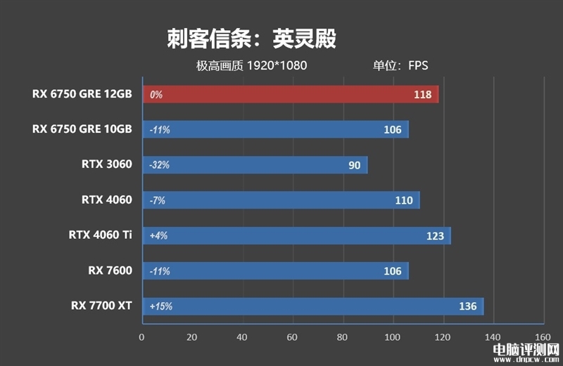 最新顯卡評測：AMD RX 6750 GRE顯卡評測，權威硬件評測網站,www.cdhysqd.com