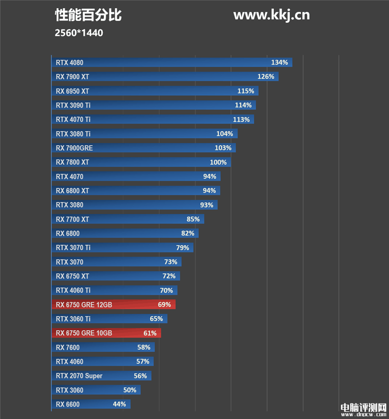 最新顯卡評測：AMD RX 6750 GRE顯卡評測，權威硬件評測網站,www.cdhysqd.com