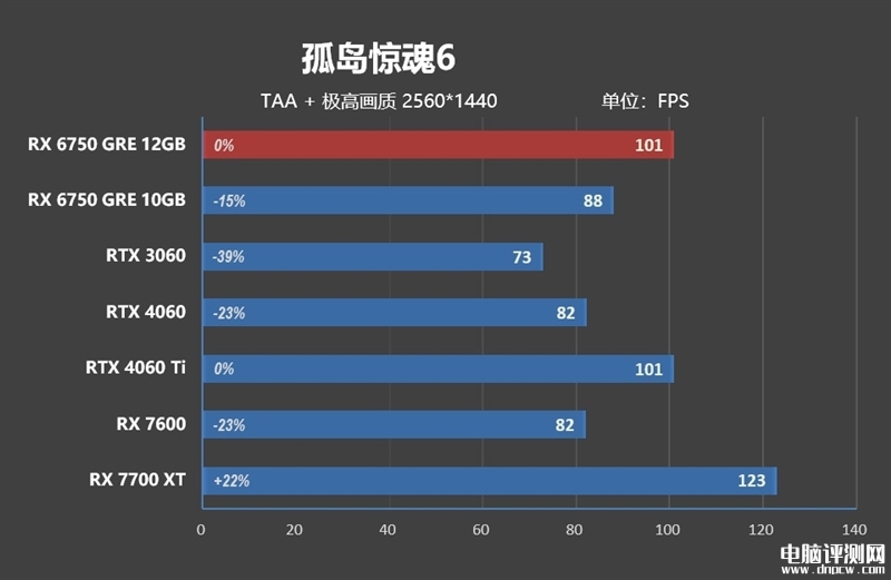 最新顯卡評測：AMD RX 6750 GRE顯卡評測，權威硬件評測網站,www.cdhysqd.com
