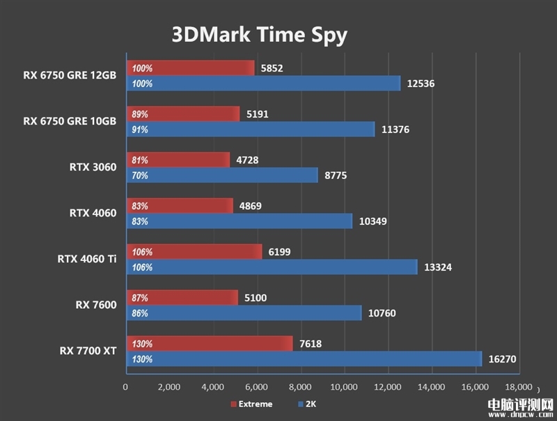 最新顯卡評測：AMD RX 6750 GRE顯卡評測，權威硬件評測網站,www.cdhysqd.com