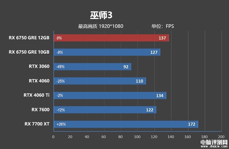最新顯卡評測：AMD RX 6750 GRE顯卡評測，權威硬件評測網站,www.cdhysqd.com