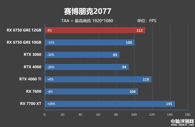 最新顯卡評測：AMD RX 6750 GRE顯卡評測，權威硬件評測網站,www.cdhysqd.com