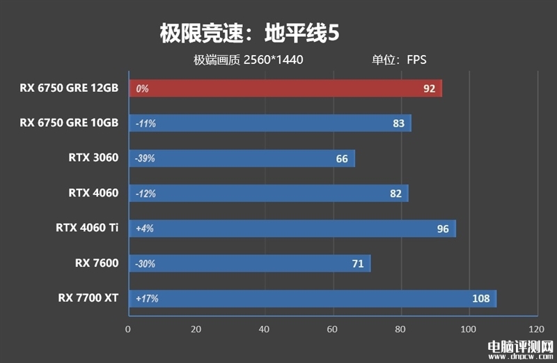 最新顯卡評測：AMD RX 6750 GRE顯卡評測，權威硬件評測網站,www.cdhysqd.com
