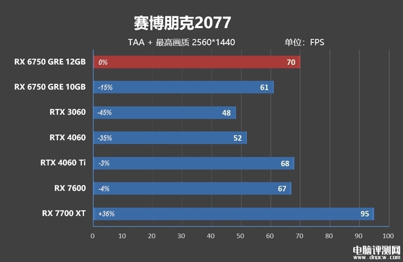 最新顯卡評測：AMD RX 6750 GRE顯卡評測，權威硬件評測網站,www.cdhysqd.com