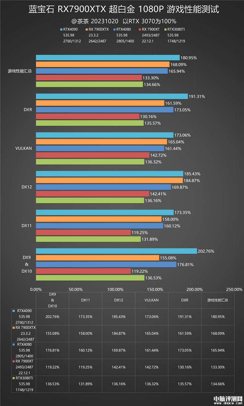 最新顯卡評測：AMD RX 7900 XTX顯卡評測，權(quán)威硬件評測網(wǎng)站,www.cdhysqd.com