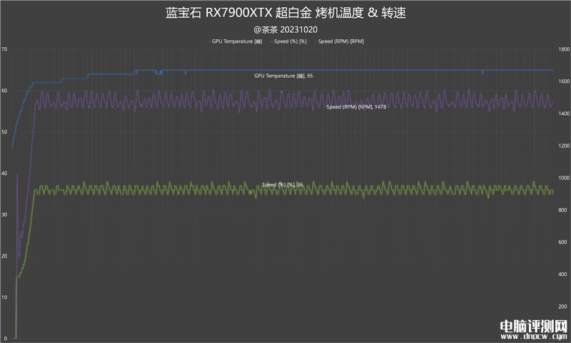 最新顯卡評測：AMD RX 7900 XTX顯卡評測，權(quán)威硬件評測網(wǎng)站,www.cdhysqd.com