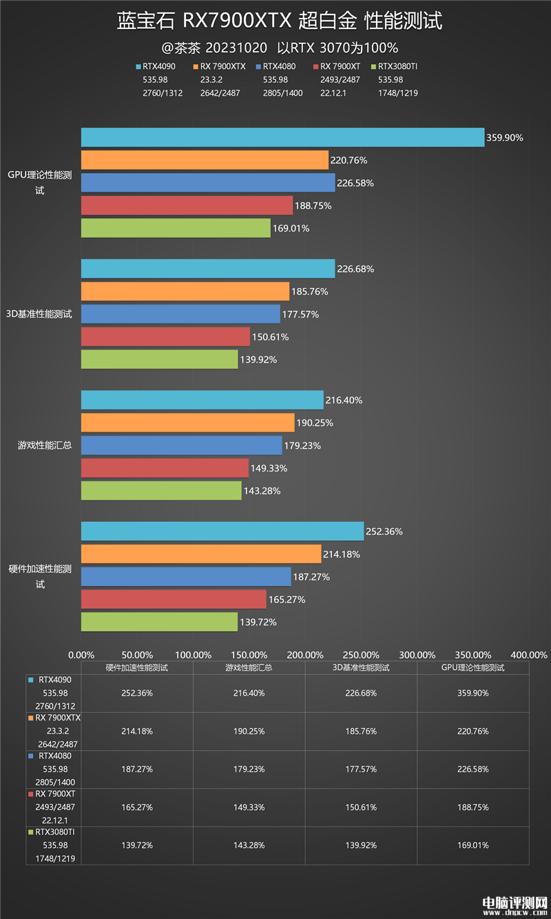 最新顯卡評測：AMD RX 7900 XTX顯卡評測，權(quán)威硬件評測網(wǎng)站,www.cdhysqd.com