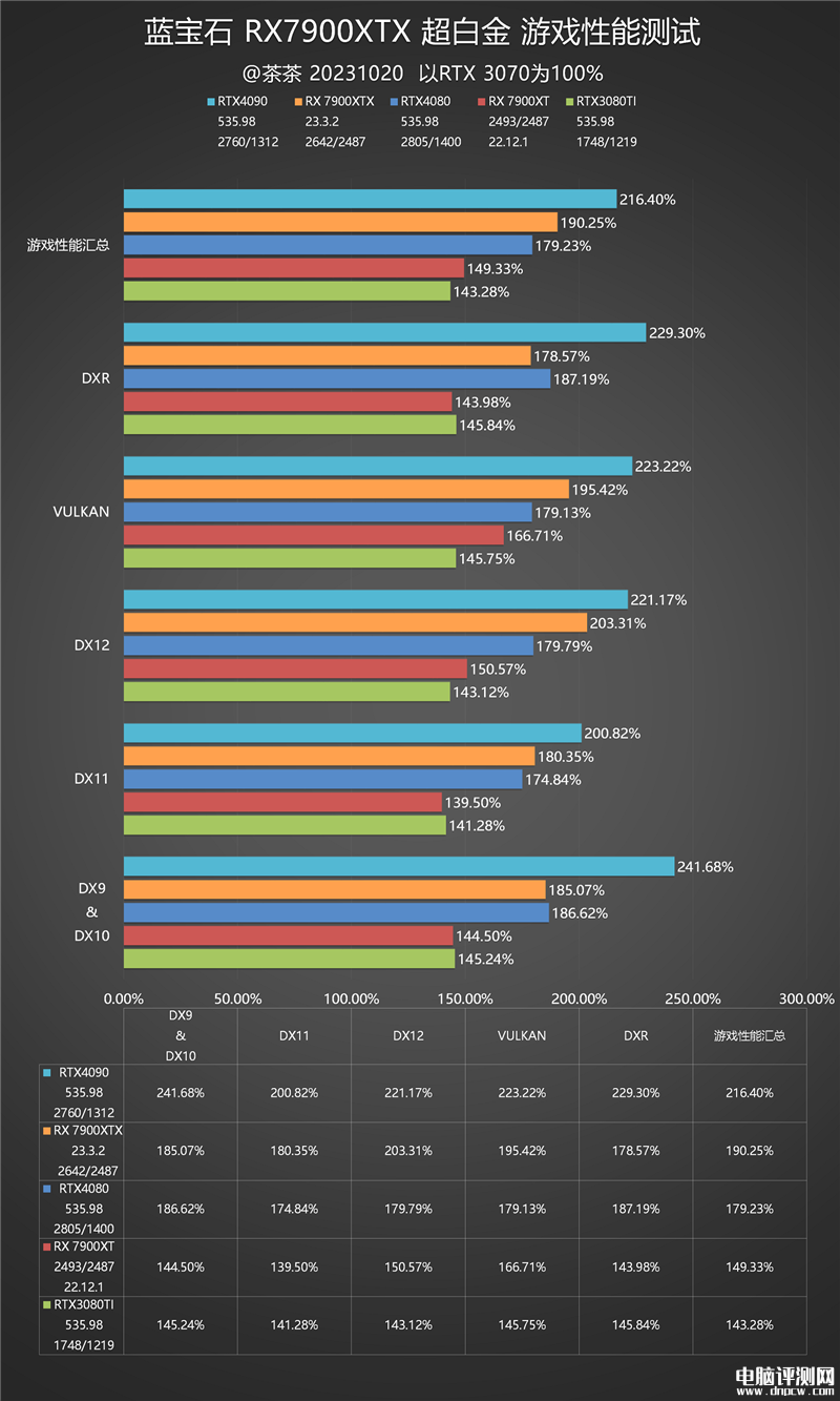 最新顯卡評測：AMD RX 7900 XTX顯卡評測，權(quán)威硬件評測網(wǎng)站,www.cdhysqd.com