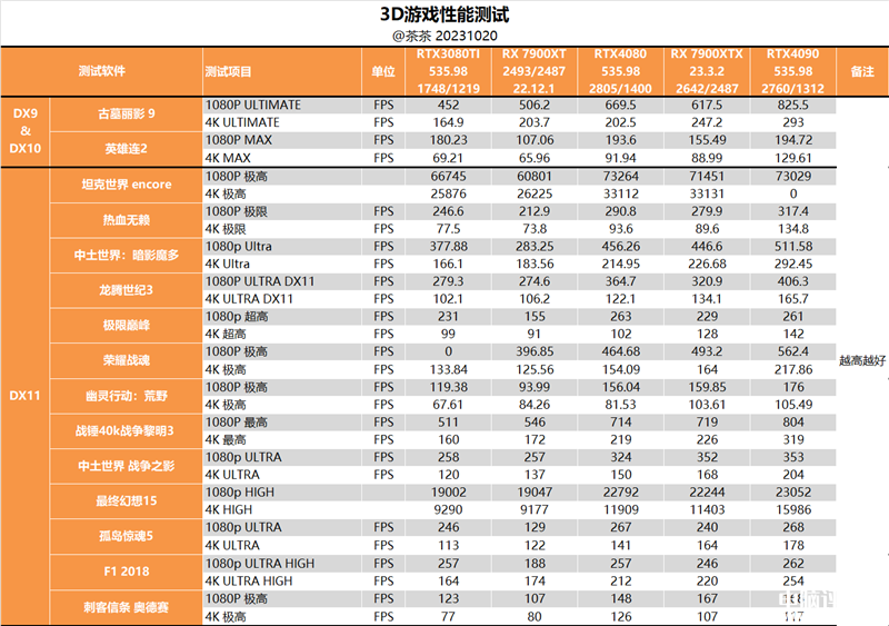 最新顯卡評測：AMD RX 7900 XTX顯卡評測，權(quán)威硬件評測網(wǎng)站,www.cdhysqd.com