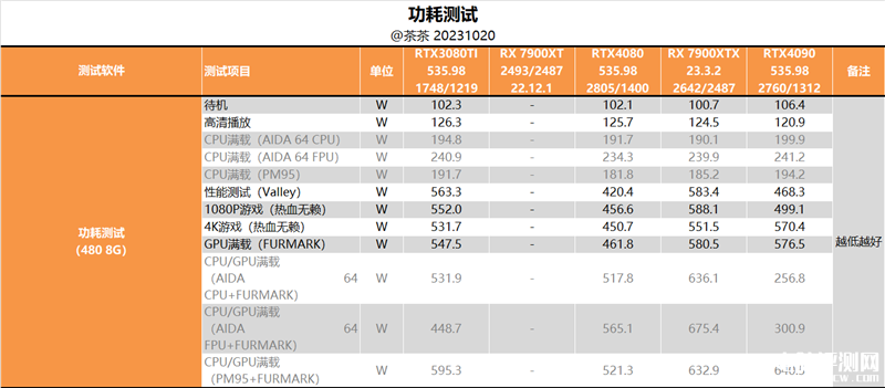 最新顯卡評測：AMD RX 7900 XTX顯卡評測，權(quán)威硬件評測網(wǎng)站,www.cdhysqd.com