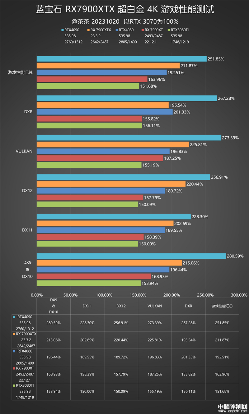 最新顯卡評測：AMD RX 7900 XTX顯卡評測，權(quán)威硬件評測網(wǎng)站,www.cdhysqd.com