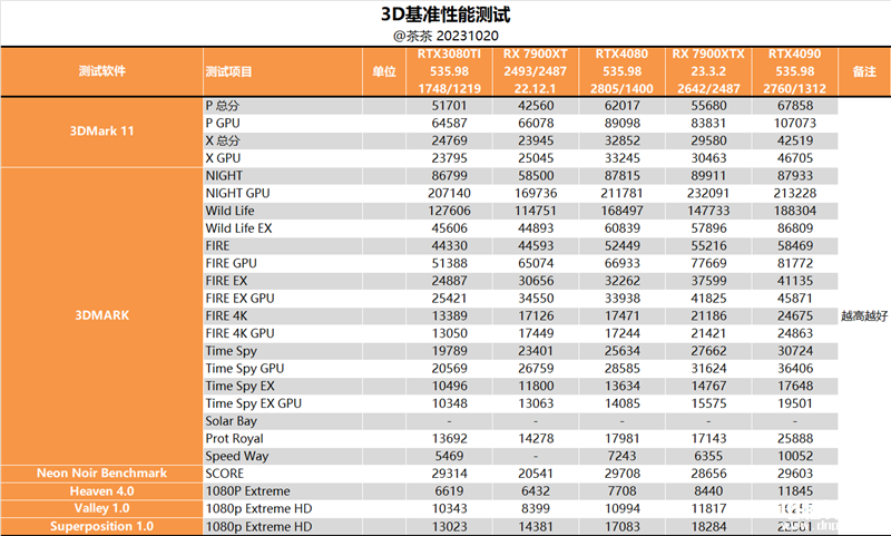 最新顯卡評測：AMD RX 7900 XTX顯卡評測，權(quán)威硬件評測網(wǎng)站,www.cdhysqd.com
