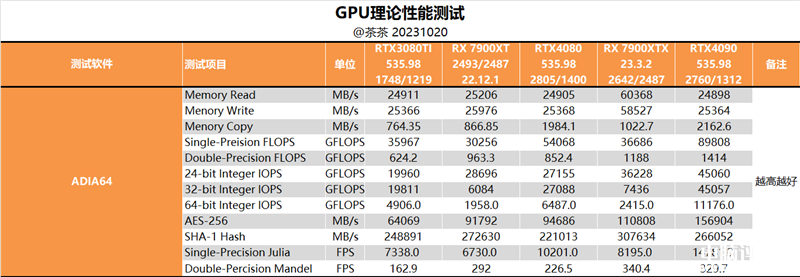 最新顯卡評測：AMD RX 7900 XTX顯卡評測，權(quán)威硬件評測網(wǎng)站,www.cdhysqd.com