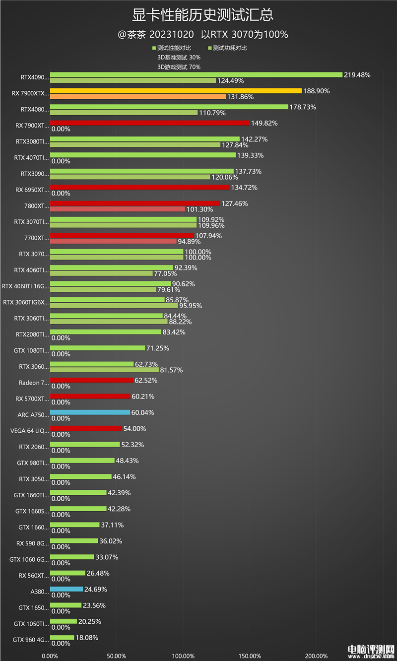 最新顯卡評測：AMD RX 7900 XTX顯卡評測，權(quán)威硬件評測網(wǎng)站,www.cdhysqd.com
