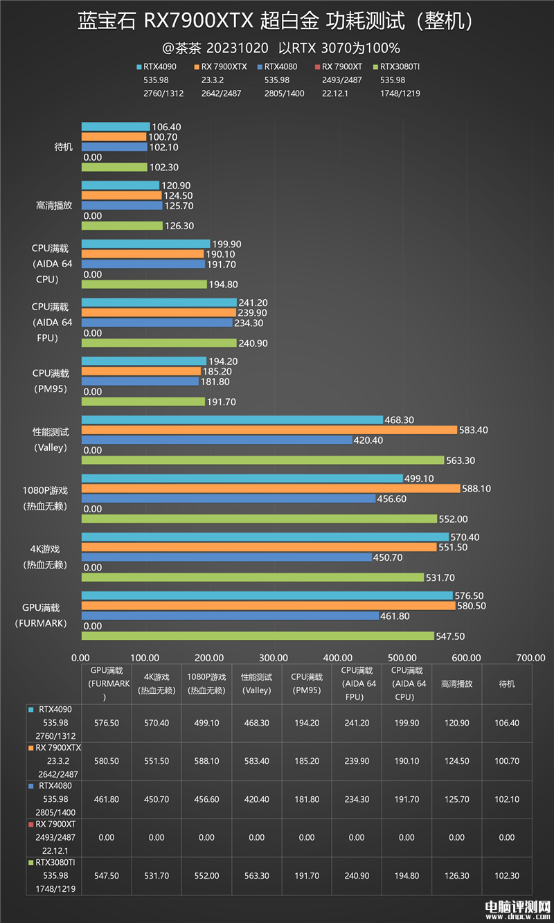 最新顯卡評測：AMD RX 7900 XTX顯卡評測，權(quán)威硬件評測網(wǎng)站,www.cdhysqd.com