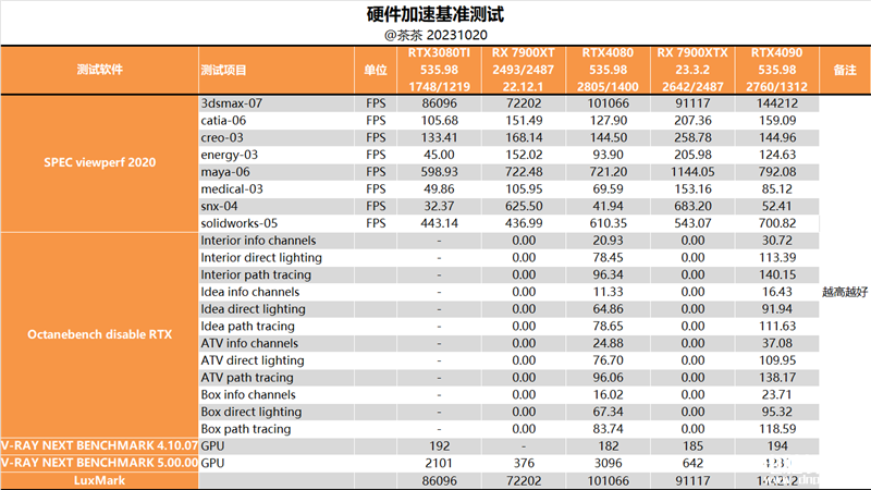 最新顯卡評測：AMD RX 7900 XTX顯卡評測，權(quán)威硬件評測網(wǎng)站,www.cdhysqd.com