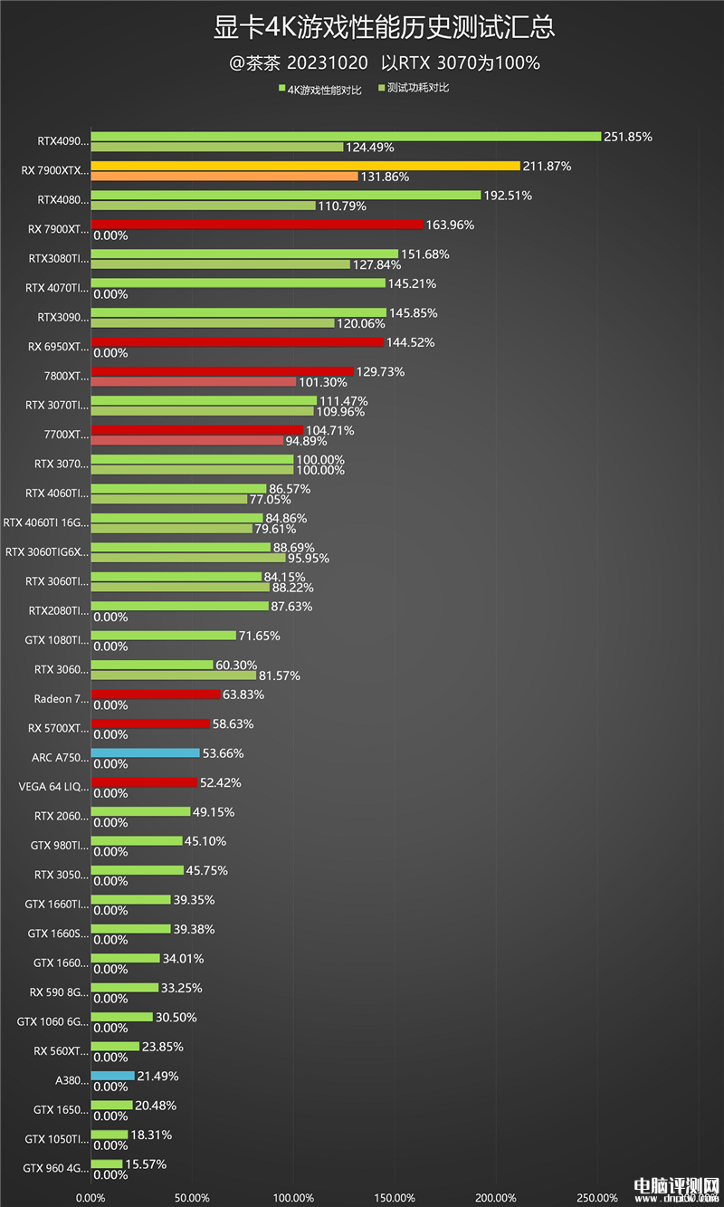 最新顯卡評測：AMD RX 7900 XTX顯卡評測，權(quán)威硬件評測網(wǎng)站,www.cdhysqd.com