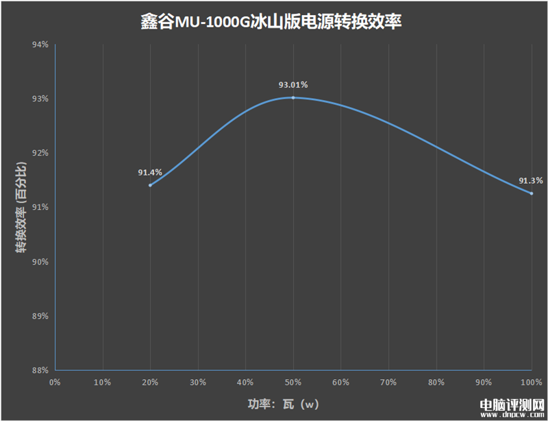 最新電源評測：鑫谷昆侖MU-1000G冰山版電源評測，權威硬件評測網站,www.cdhysqd.com
