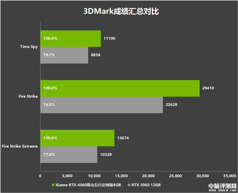 最新顯卡評測：七彩虹iGame RTX 4060霧山五行定制版OC 8GB顯卡評測，權威硬件評測網站,www.cdhysqd.com