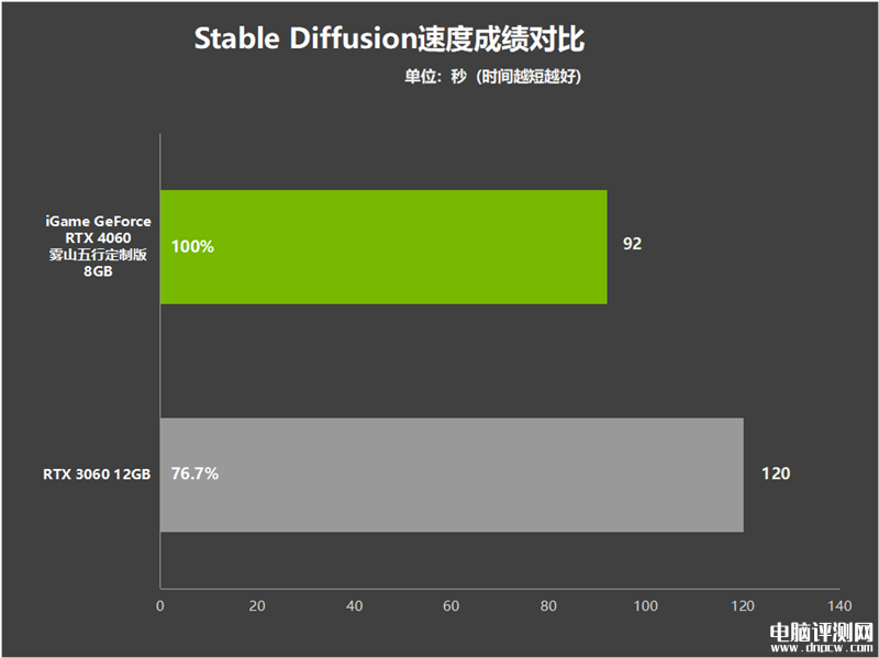 最新顯卡評測：七彩虹iGame RTX 4060霧山五行定制版OC 8GB顯卡評測，權威硬件評測網站,www.cdhysqd.com