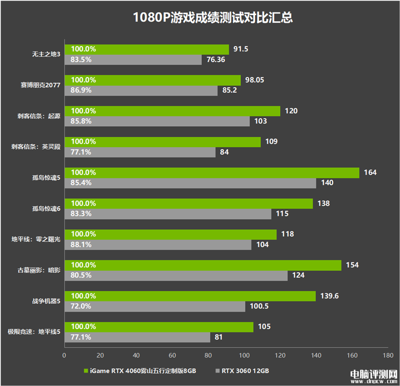 最新顯卡評測：七彩虹iGame RTX 4060霧山五行定制版OC 8GB顯卡評測，權威硬件評測網站,www.cdhysqd.com