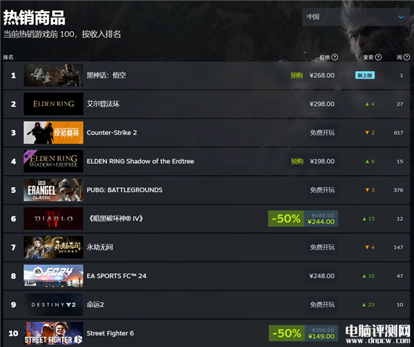 《黑神話：悟空》登頂Steam熱銷榜 8月20日全球同步上線，權(quán)威硬件評測網(wǎng)站,www.cdhysqd.com