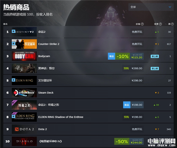 《黑神話：悟空》登頂Steam熱銷榜 8月20日全球同步上線，權(quán)威硬件評測網(wǎng)站,www.cdhysqd.com